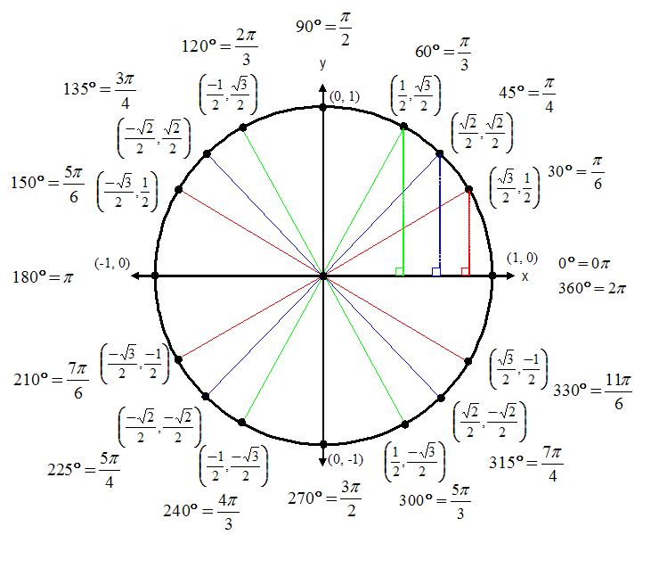 unit circle tangent